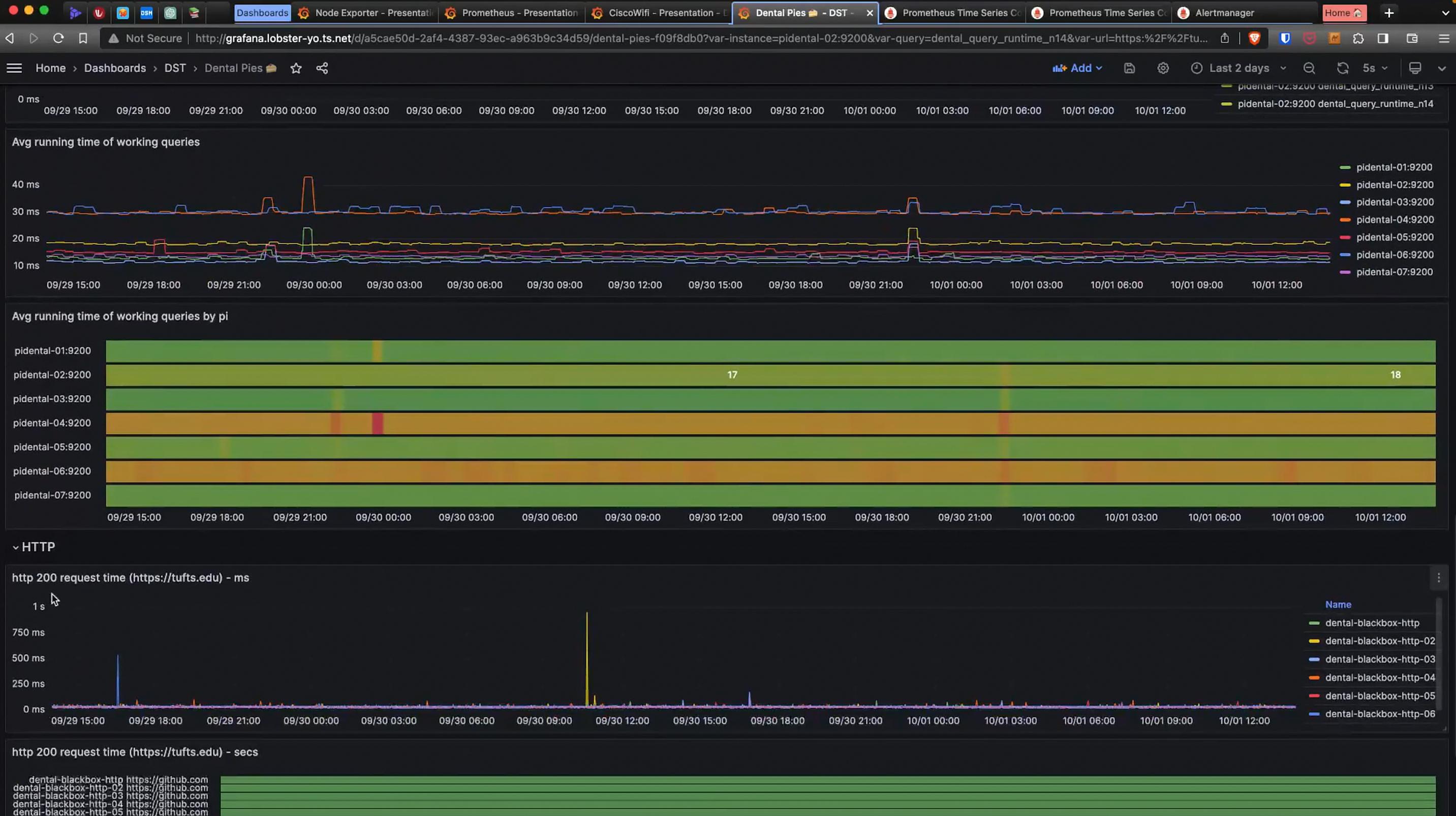 Pi dental dashboard (Grafana)